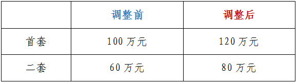 東莞公積金貸款新政出爐！