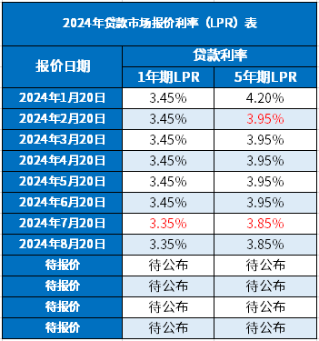 2024年東莞房產抵押貸款利率是多少